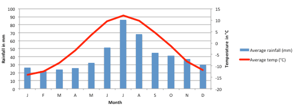 Stockholm Climate Chart