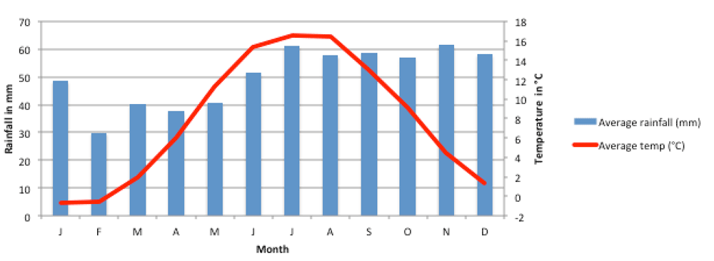 Chart showing average weather in Malmö, Sweden