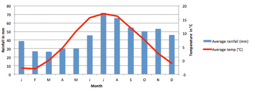 Stockholm Climate Chart