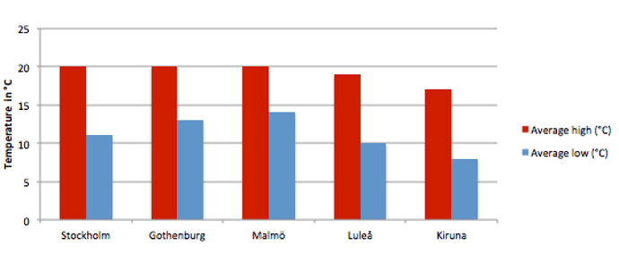 Weather in Sweden in July